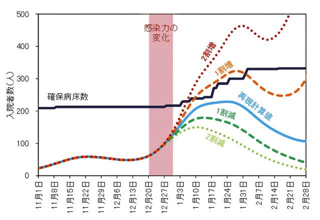 感染力の増減によって、入院者数（曲線）や必要病床数（黒線）を予測する数理モデルのイメージ 