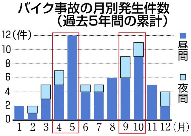 過去5年のオートバイ死亡事故 全12件 郊外カーブで発生 日刊県民福井web 過去5年のオートバイ死亡事故 全12件 郊外カーブで発生 日刊県民福井web