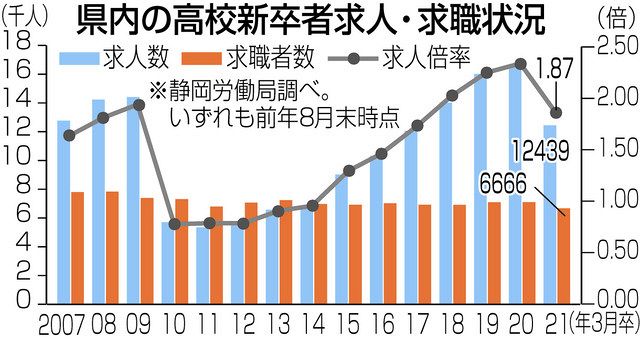 県内高校生求人倍率１ ８７倍 １１年ぶり低下 中日新聞しずおかweb