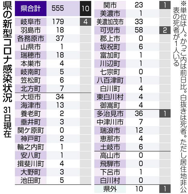 岐阜 県独自の第２波非常事態宣言 知事 緩めていく方向 中日新聞web