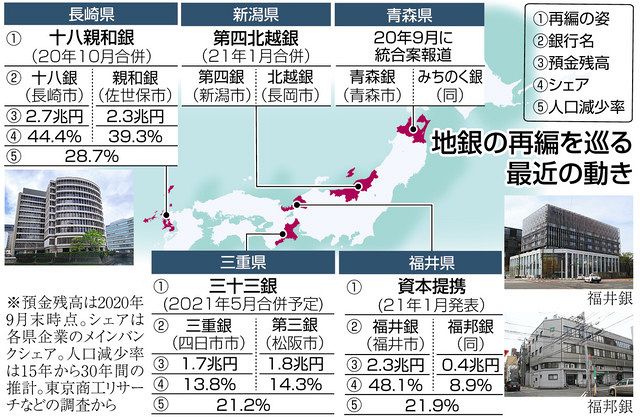 地銀サバイバル、再編の勝算　三重銀・第三銀「三十三銀行」に