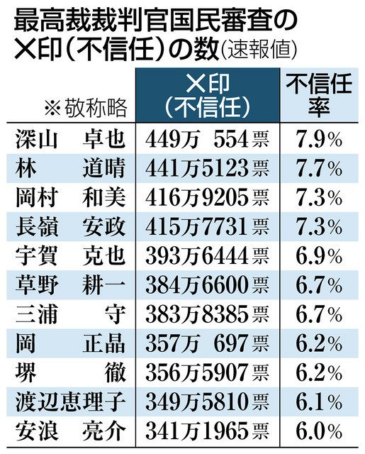 国民審査、判断材料を 最高裁裁判官、今回も全員信任：中日新聞Web