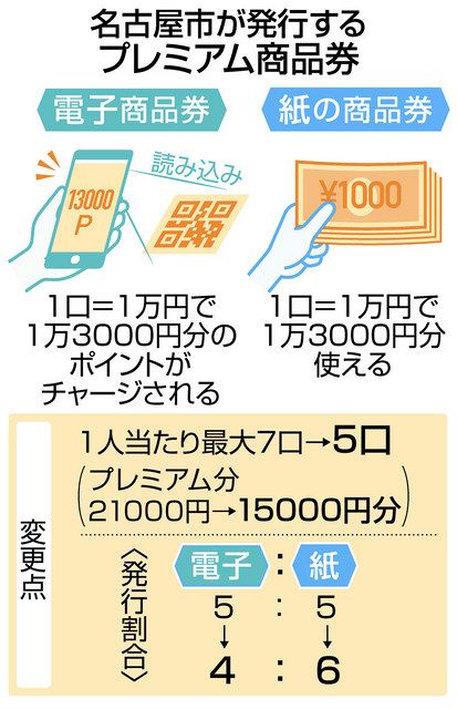 購入上限を引き下げて当選者増やす 名古屋市のプレミアム商品券：中日新聞Web