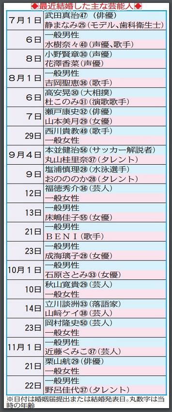 表で詳しく 最近結婚した主な芸能人 中日スポーツ 東京中日スポーツ