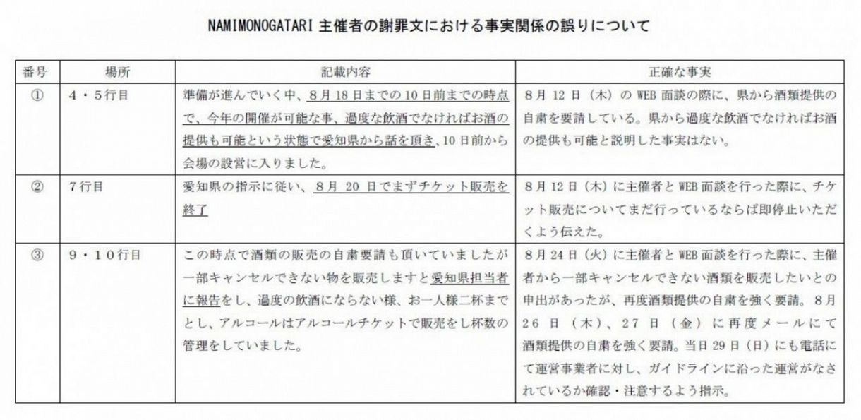 写真】愛知県が表で指摘した密フェス主催者説明の「誤り」：中日スポーツ・東京中日スポーツ