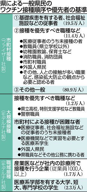 岐阜 一般接種の優先基準示す 基礎疾患ある人や教職員 警察職員 中日新聞web