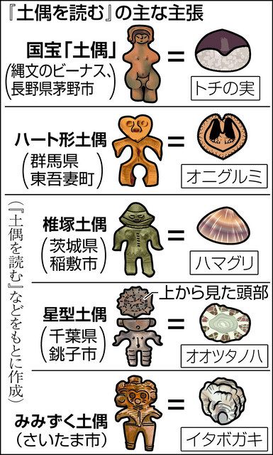 土偶の正体大論争？話題本『土偶を読む』 考古学者が反証本、「植物