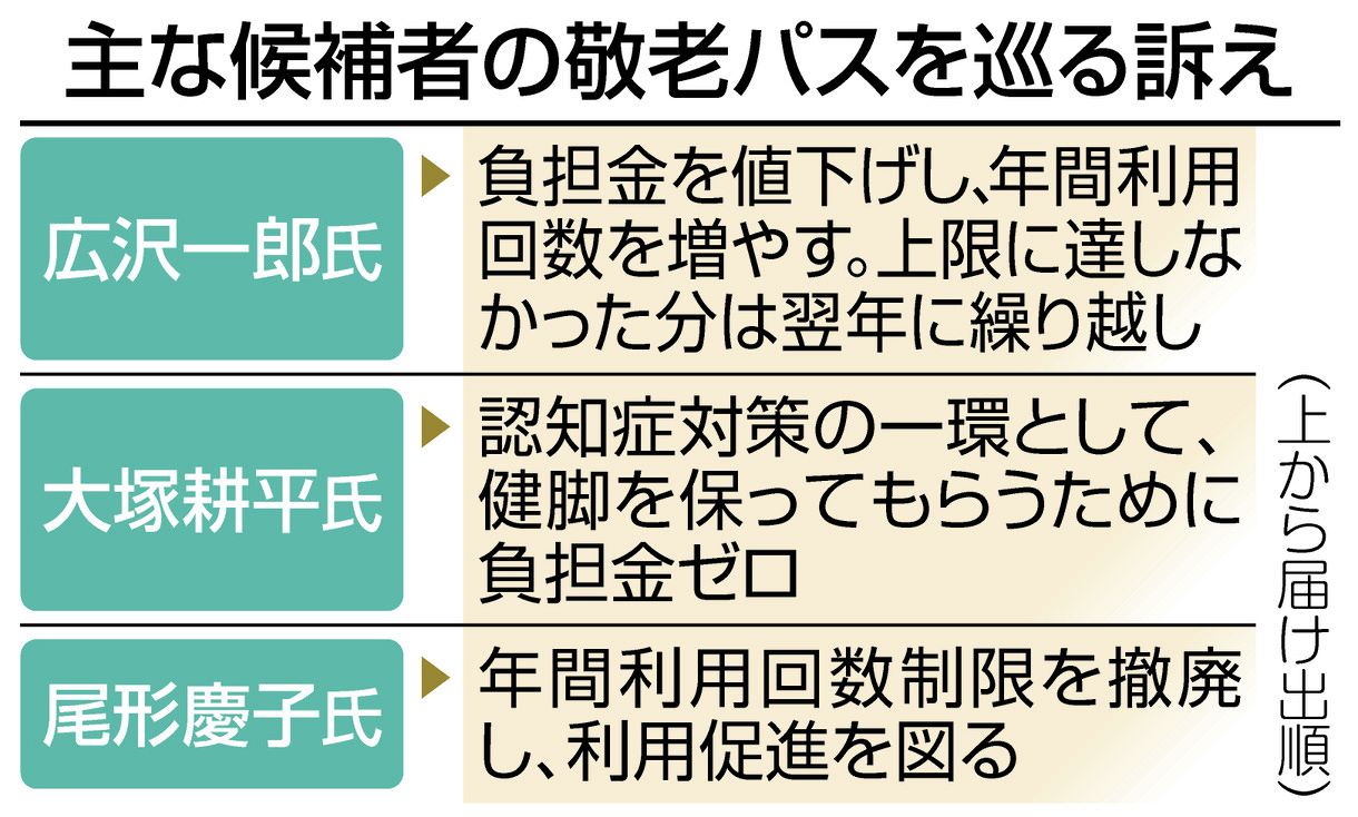 敬老パス 廃止