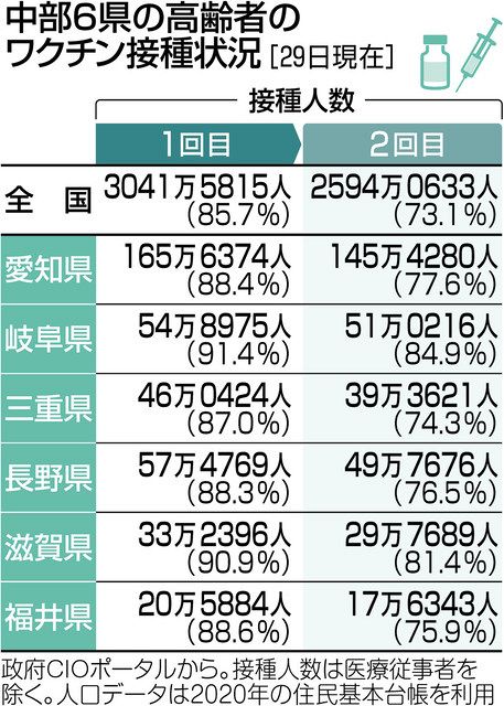 中部地方の高齢者 接種順調 ６県とも全国平均超え 中日新聞web