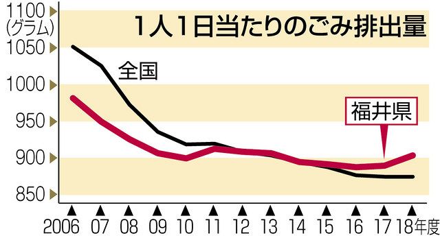 福井 県民のごみ排出量 2年連続増 大雪も影響か 中日新聞web