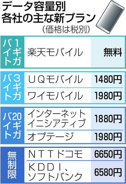 携帯プランの選び方 ３ 格安スマホも選択肢に 中日新聞web