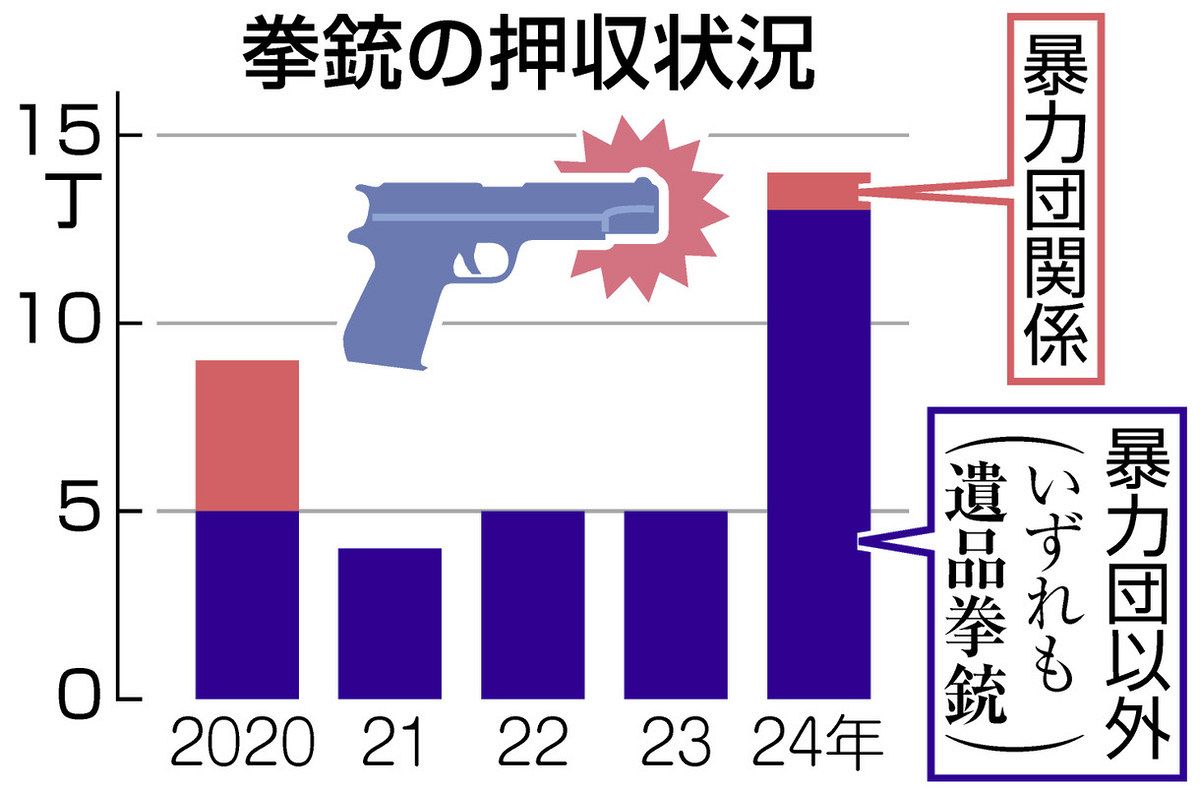 旧軍用拳銃」遺族宅で発見されるケース相次ぐ 遺品整理などで発覚：中