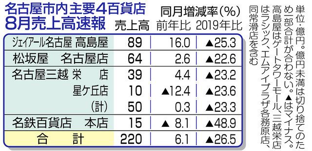 名古屋の４百貨店 ８月売上高６ １ 増 前年比 コロナ前届かず 中日新聞web