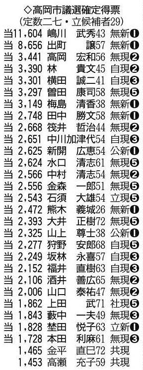 新人８人 全員当選 高岡市議選 共産現職は共倒れ：北陸中日新聞Web