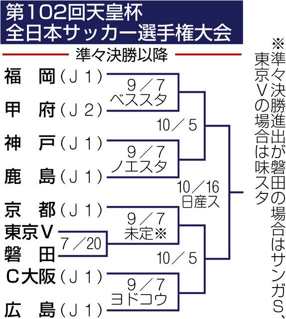 磐田 勝てば京都と対戦 天皇杯組み合わせ抽選会 中日新聞しずおかweb