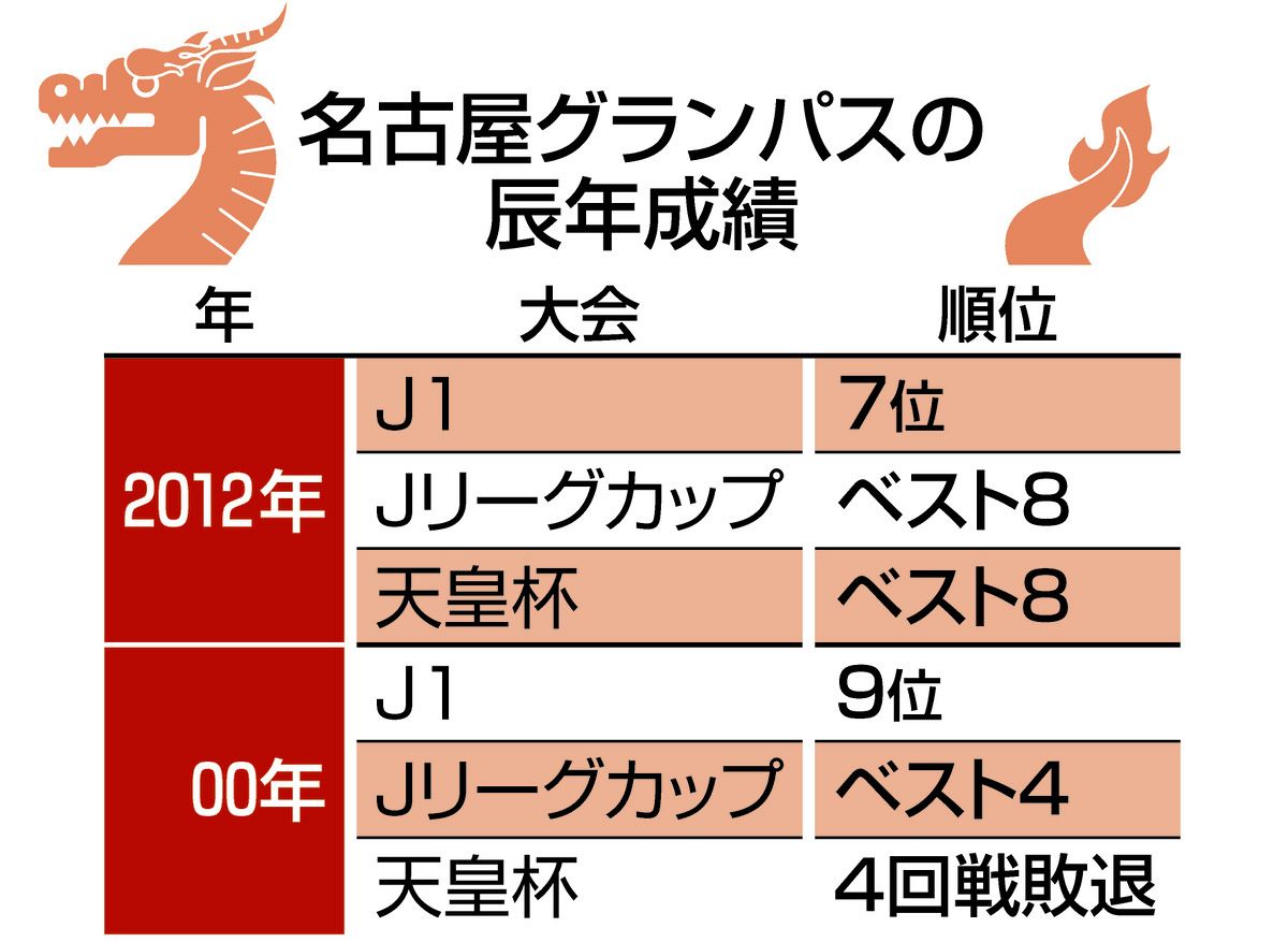 リーグ制覇目指すJ1名古屋グランパス 課題は？キーマンは？監督と選手 