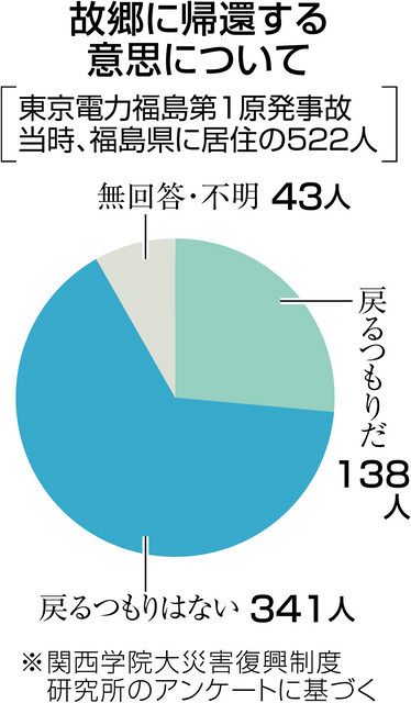 福島避難者６５ 帰らない 関学大調査 孤立懸念世帯増える 中日新聞web
