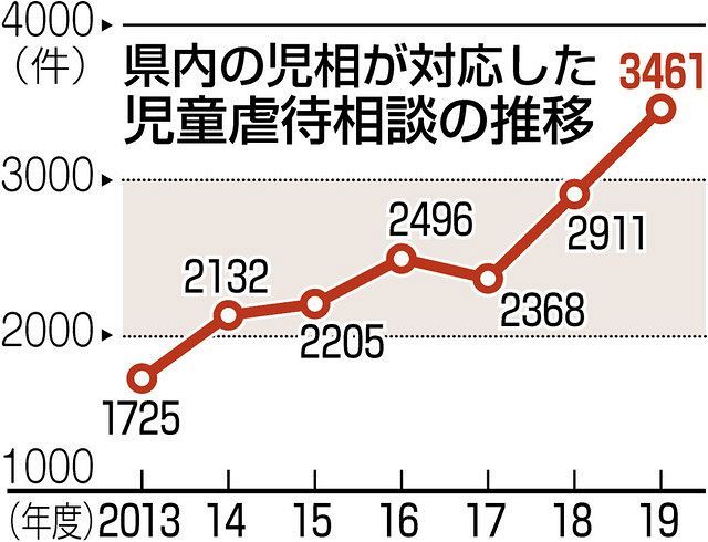 県の虐待相談 一時保護が過去最多 中日新聞しずおかweb