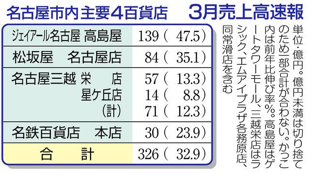 名古屋百貨店４社 ３月売上高３２ ９ 増 ５カ月ぶり前年上回る 中日新聞web