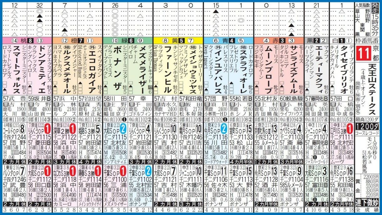 ◇天王山S出走表(26日・京都11R)【画像】:中日スポーツ・東京 ◇天王山S出走表(26日・京都11R)【画像】:中日スポーツ・東京