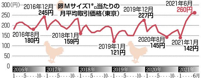 卵の取引価格が上昇 鳥インフル影響 過去5年で最高に 中日新聞web 卵の取引価格が上昇 鳥インフル影響 過去5年で最高に 中日新聞web