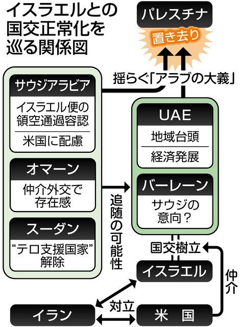 イスラエルとアラブ諸国、実利優先の国交正常化 孤立深まるパレスチナ：中日新聞Web