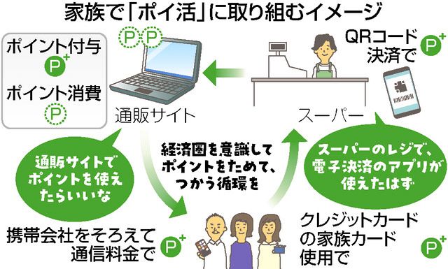 経済圏」そろえて家族で「ポイ活」 スマホ、クレカ…系列を意識 賢くためる：中日新聞Web