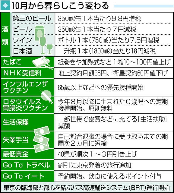 １０月から暮らしこう変わる ワイン、たばこ↑、ＧｏＴｏ東京追加：中日新聞Web