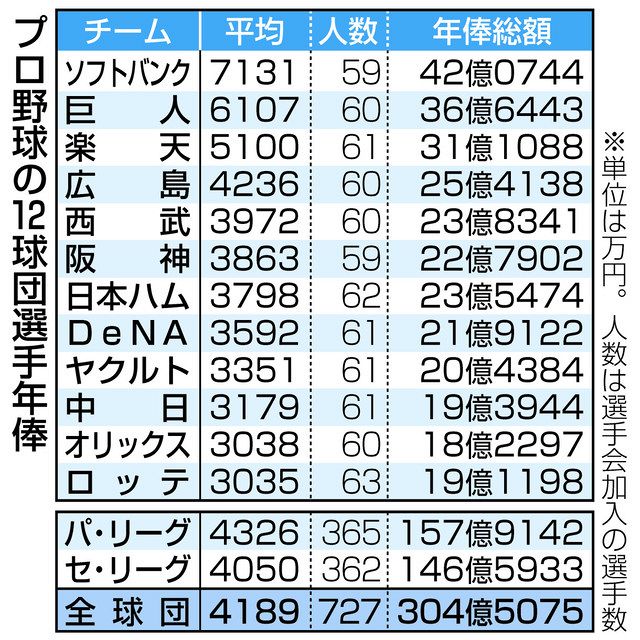 プロ野球の平均年俸 過去最高の４１８９万円 タカ２年ぶりトップ 中日新聞web