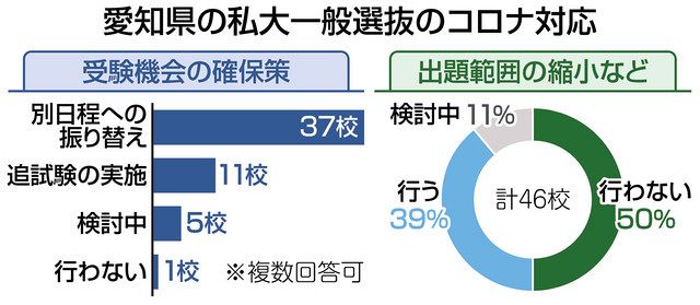 私立大入試のコロナ対策 体調不良時の対応に苦慮 中日新聞web