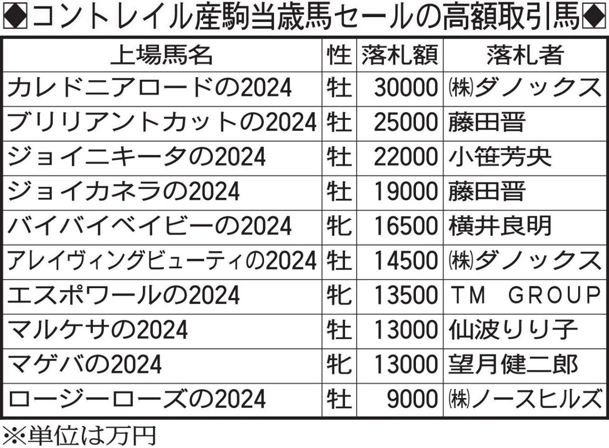 セレクトセール】コントレイル産駒が今年も存在感、1億円超え馬が続出