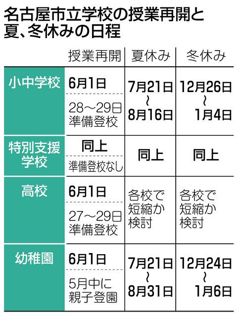 名古屋市の小中学校 野外学習や水泳を中止 夏 冬の休みは短縮 中日新聞web