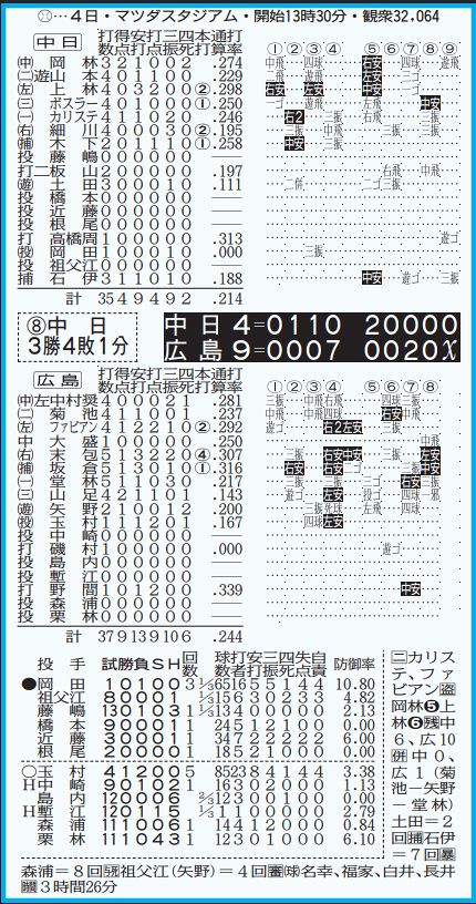 もらって 嬉しい お歳暮 ランキング ◇中日公式戦の詳細情報がバッチリわかる 5月4日、『広島－中日 記念グッズ