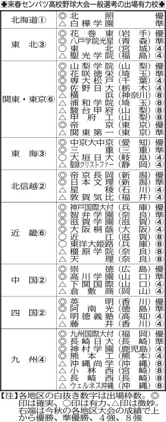 ◇来春センバツ高校野球大会 一般選考の出場有力校【表】：中日