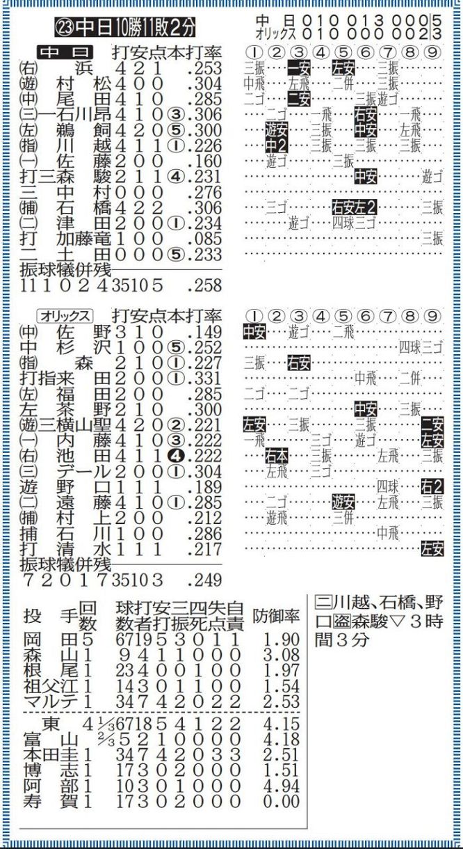◇中日2軍戦の詳細情報がバッチリわかる 8月31日、『オリックス―中日