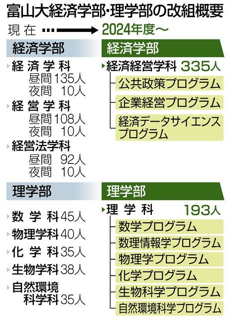 富山大 経済、理学部を再編 データサイエンス教育も強化：北陸中日新聞Web