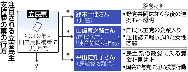 参院選、立民票どこへ？ 前回選30万票／独自候補も推薦もなし ：中日新聞しずおかweb