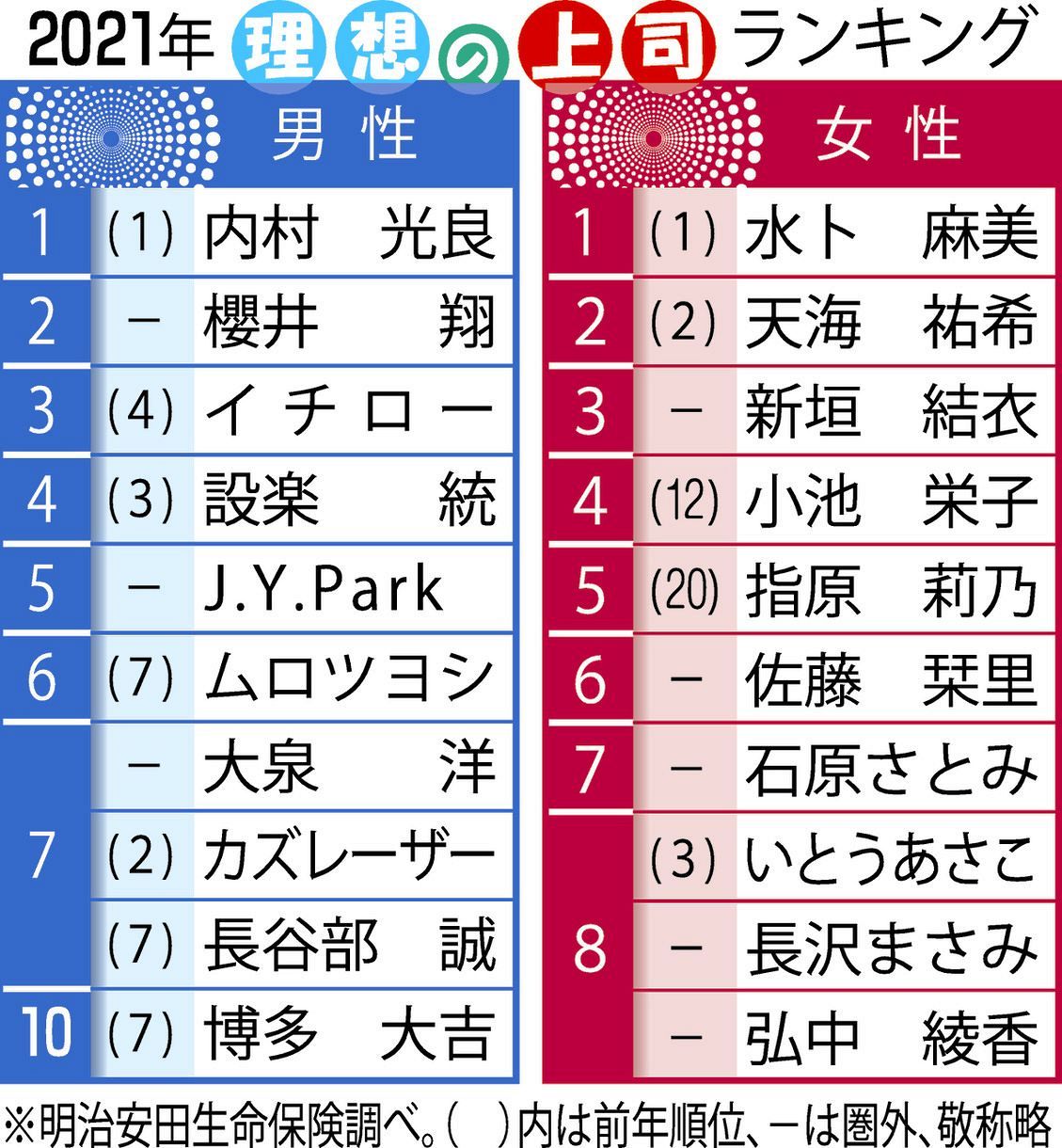 表で詳しく ウッチャン 水卜ちゃんは５連覇 理想の上司 ランキング 中日スポーツ 東京中日スポーツ