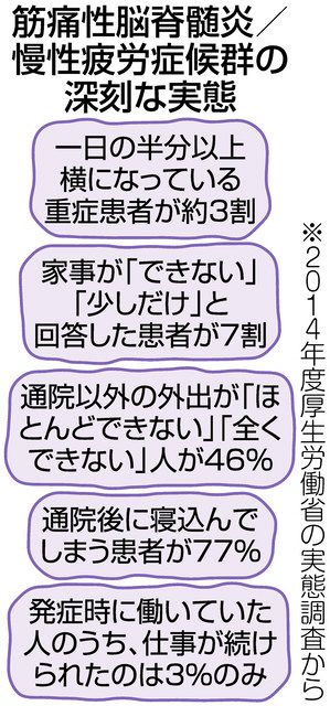 だるい痛い 筋痛性脳脊髄炎・慢性疲労症候群 ：中日新聞Web