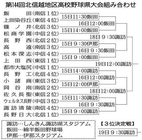 北信越高校野球 １５日から県大会 １６校組み合わせ決定 中日新聞web
