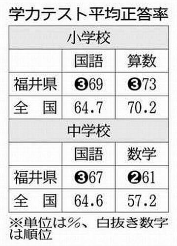 全教科で全国３位以内 学力テスト県内結果：中日新聞Web