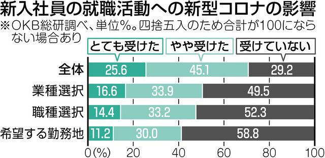 就活生の７割、コロナで影響 ＯＫＢ総研：中日新聞Web