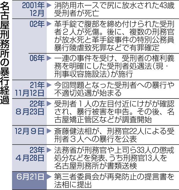 「受刑者救済」機能せず、人材確保と育成不可欠 名古屋刑務所暴行：中日新聞Web