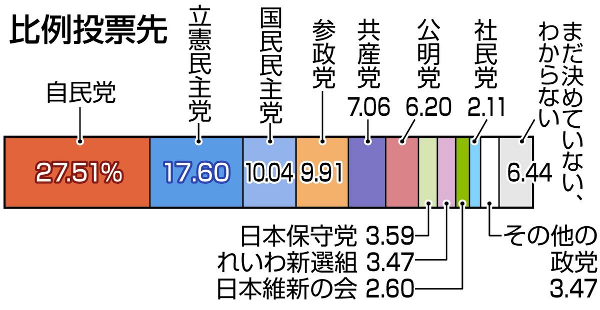 参院選2025＞物価高対策重視が最多 本紙など有権者調査 比例投票先