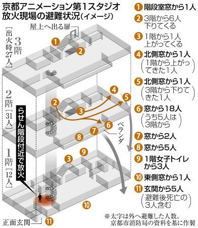 らせん階段近くで ライターの一部 侵入直後に放火か 京アニ 火災