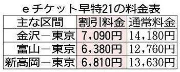 北陸新幹線 半額に ネットで早め予約なら 金沢 東京 7090円 北陸中日新聞web