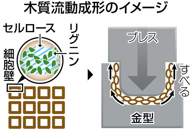 経済ｇｏ 東郷 チヨダ工業の木材加工 まるでマジック流動成形 中日新聞web