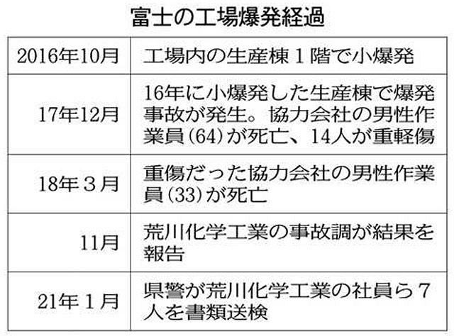 富士の工場爆発 社員ら７人書類送検 業務上過失致死傷疑い 中日新聞しずおかweb