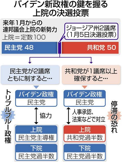 上議
