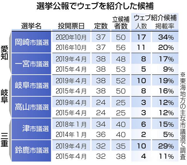 私の政策 続きはウェブで 選挙公報 様変わり 岐阜知事選も 中日新聞web